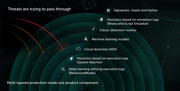 Giải pháp bảo vệ thiết bị đầu cuối – Kaspersky Endpoint Security For Business (KESB)