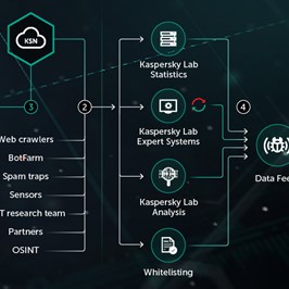 Threat Intelligence – Kaspersky nâng cao khả năng kiểm soát an toàn thông tin