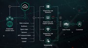 Threat Intelligence – Kaspersky nâng cao khả năng kiểm soát an toàn thông tin